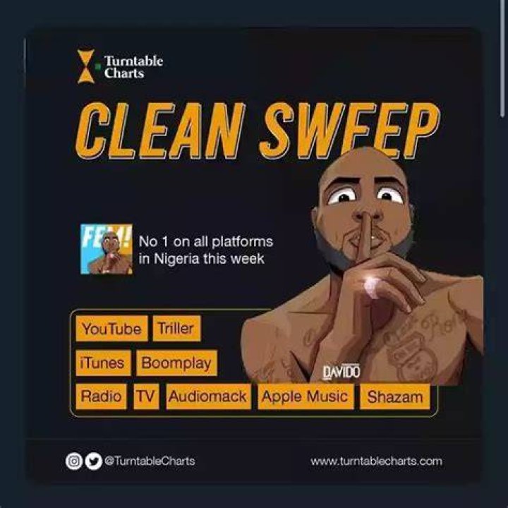Davido’s song FEM tops at number 1 on all music charts in Nigeria