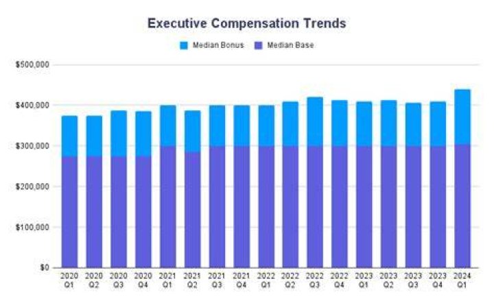 executive compensation trends