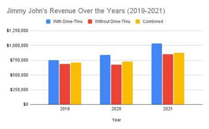Jimmy Johns Franchise Profits